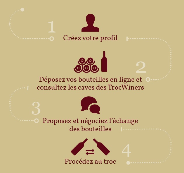 Schéma du mode d'emploi de TrocWine