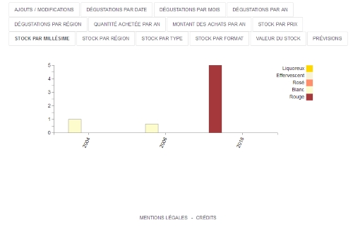 Statistique sur l'application de gestion de cave Blanc sur Rouge