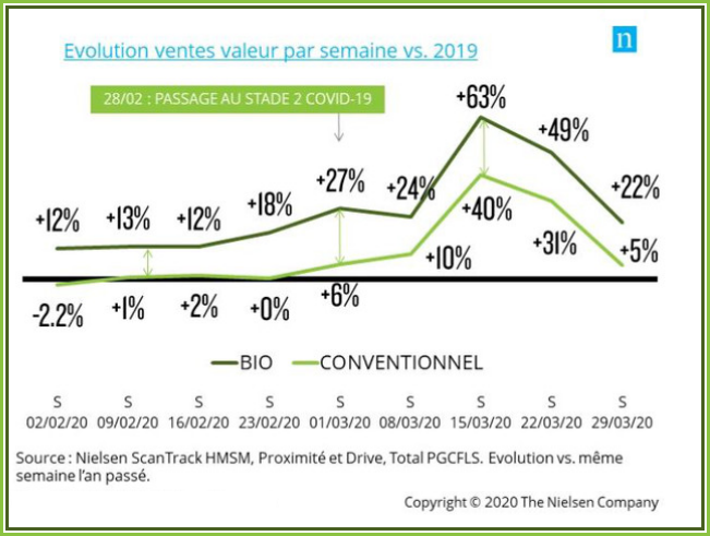 Evolution des ventes de bio durant le confinement.